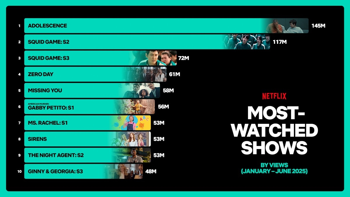 Daftar tontonan yang paling banyak ditonton di netflix paruh pertama 2025.
