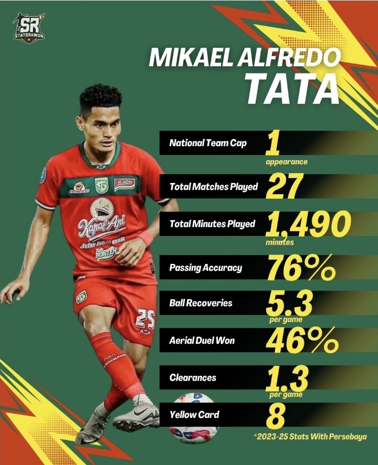 Statistik Mikael Alfredo Tata dua musim di Persebaya. (StatsRawon)