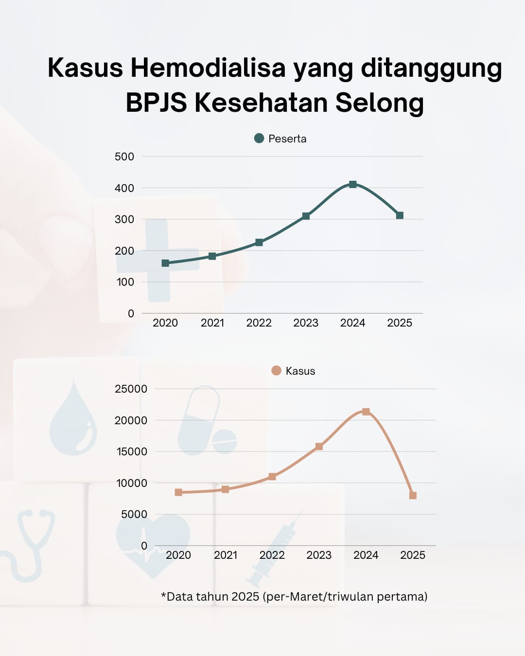 Trend kenaikan kasus hemodialisa. Sumber: BPJS Kesehatan Selong diolah Lombok Post