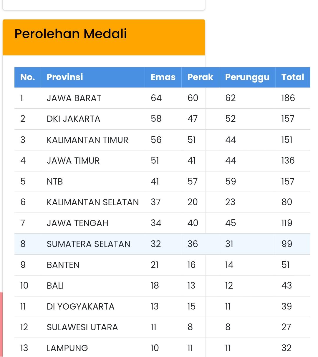 Klasmen sementara FORNAS Per 31 Juli 2025, NTB duduki peringkat 5 dengan perolehan 41 mendali emas, dikit lagi salip Jawa Timur.