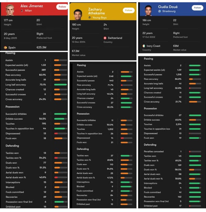 Perbandingan statistik Zachary Athekame, Jimenez, dan Guela Doue yang membuat AC Milan tertarik.