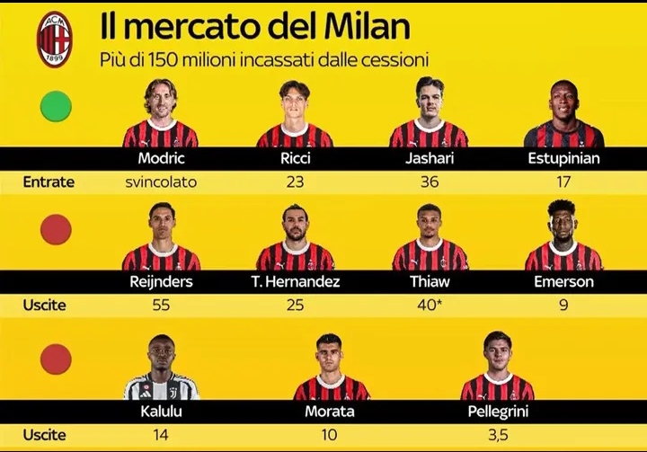 Nama-nama pemain yang dijual dan dibeli AC Milan, neraca keuangan klub kini positif sehingga diharap mampu mendaratkan bintang top.