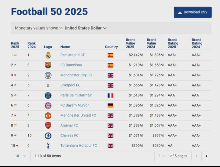 10 besar rangking valuasi klub dunia, Real Madrid teratas, dan tak ada nama AC Milan dalam daftar 10 besar.