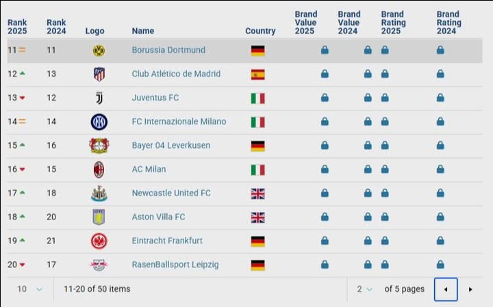 Daftar 20 besar valuasi klub top dunia, AC Milan ada di nomor 16, kalah dengan Juventus dan Inter Milan.