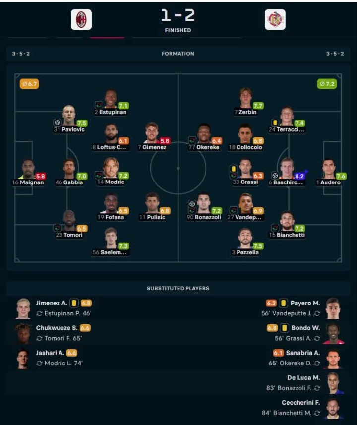 Para pemain AC Milan dan artinya dalam pertandingan kontra Cremonese.