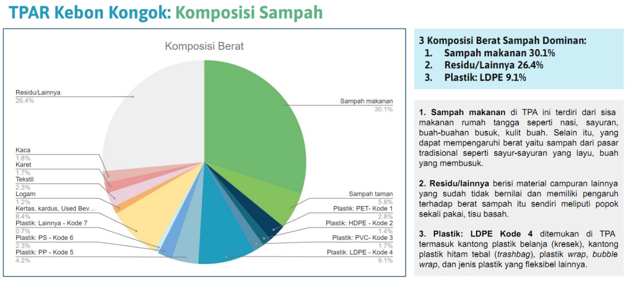 Diagram komposisi jenis sampah yang masuk ke TPAR Kebon Kongok