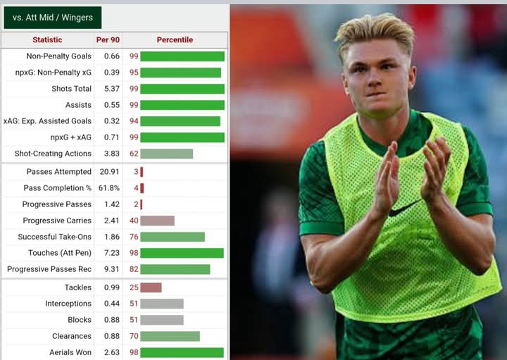 Gambaran statistik Conrad Harder, striker incaran AC Milan.