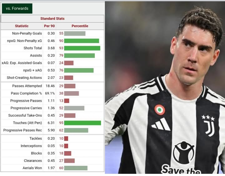 Statistik Dusan Vlahovic, striker Juventus yang diminati AC Milan.