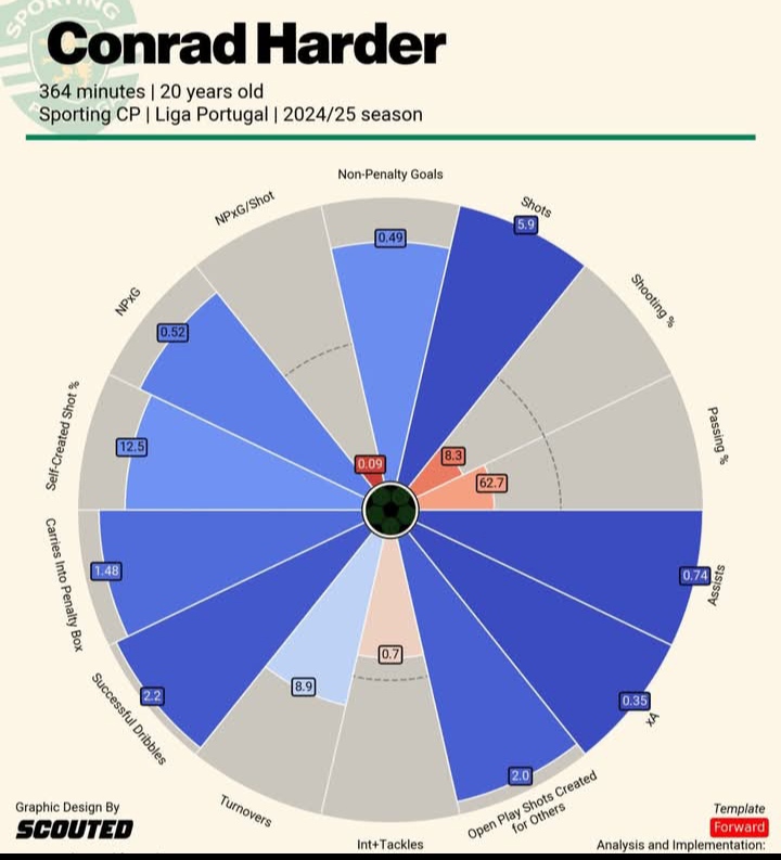 Gambaran statistik Conrad Harder yang diminati AC Milan.