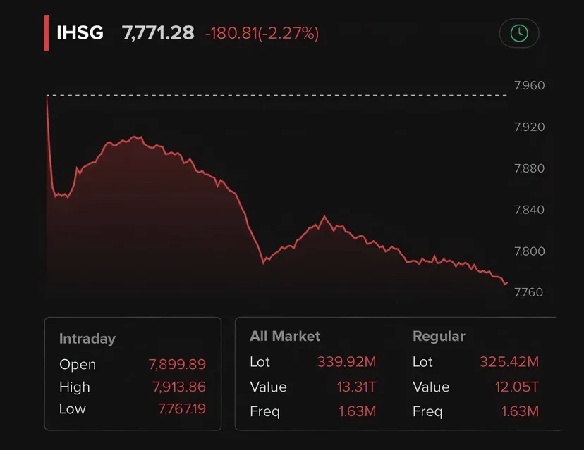 Gambaran market saham IHSG