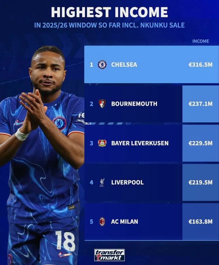 Berikut ada lima tim eropa yang berhasil mendapatkan pemasukan terbanyak dari penjualan pemain setidaknya sampai hari ini Jumat, 29 Agustus 2025, dan AC Milan adalah salah satunya.