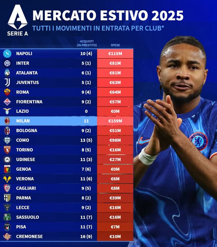 Gambaran geliat transfer pemain klub Serie A yang menunjukkan AC Milan dengan pengeluaran dan pemasukan jumbo.
