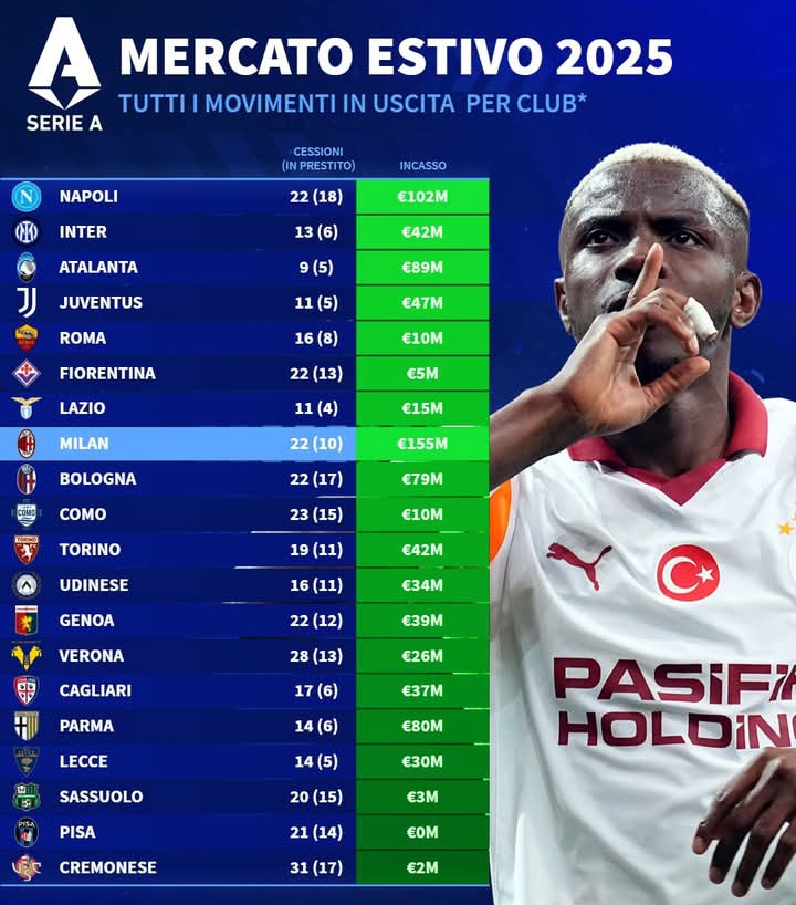 Gambaran geliat transfer pemain klub Serie A yang menunjukkan AC Milan dengan pengeluaran dan pemasukan jumbo.