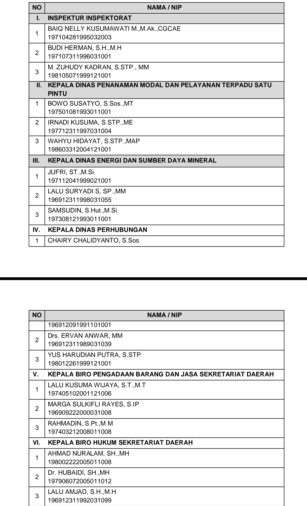 Tiga besar calon pejabat Pemprov NTB.