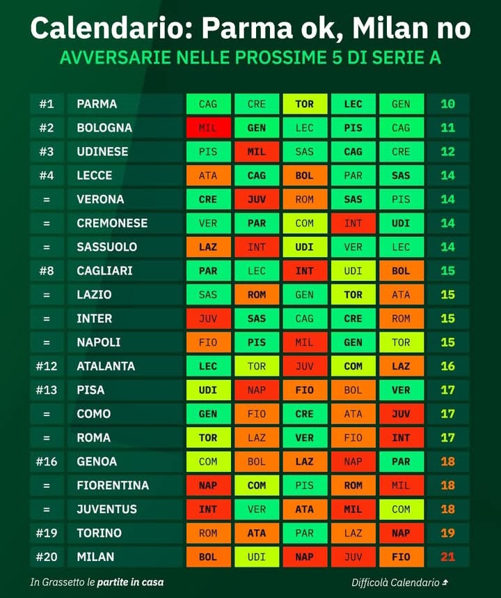 Jadwal lima pertandingan kedepan Serie A, dengan AC Milan menjadi tim yang harus menghadapi kawan-kawan terberat secara matematis.