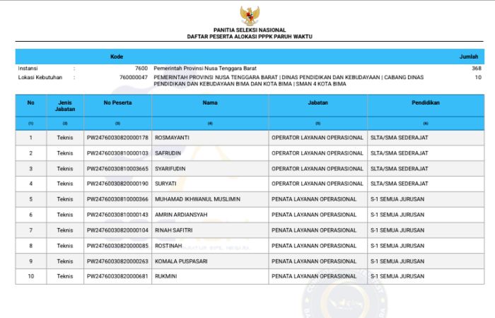 Daftar alokasi peserta PPPK paruh waktu yang diisi honorer Provinsi NTB