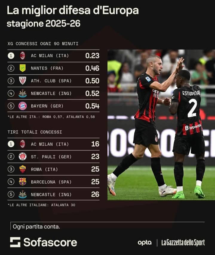 Gambaran kekuatan pertahanan AC Milan sebagai yang terbaik di liga top Eropa.