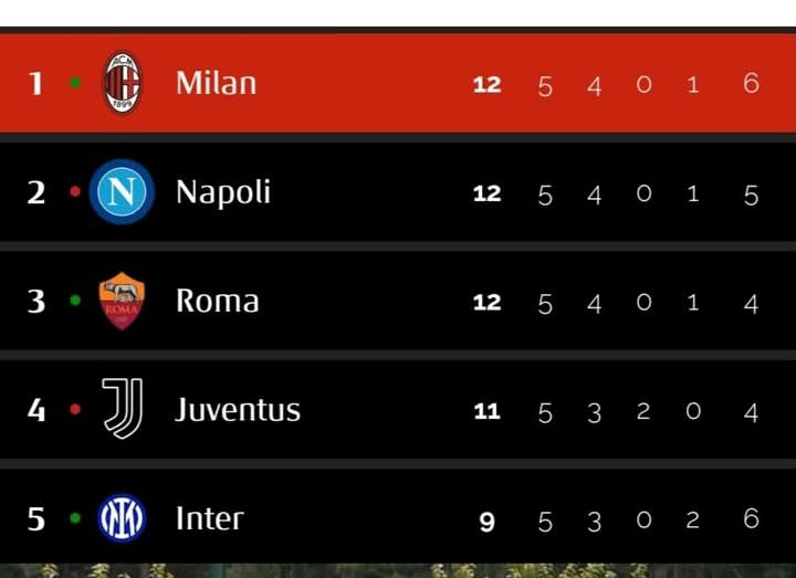 Klasemen sementara Serie A Italia setelah AC Milan membenamkan Napoli 2-1.