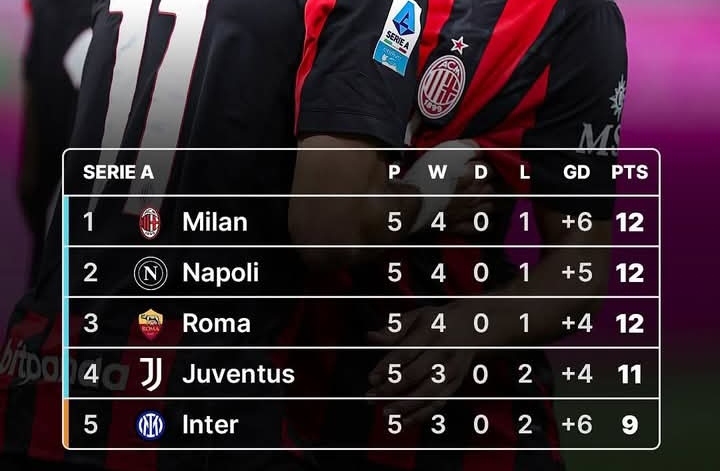 Klasemen sementara Serie A Italia setelah AC Milan membungkam Napoli 2-1.