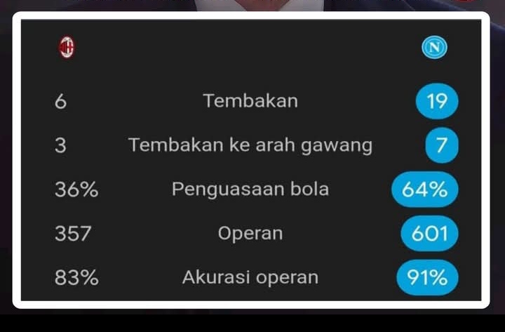 Gambaran statistik pertandingan AC Milan vs Napoli.