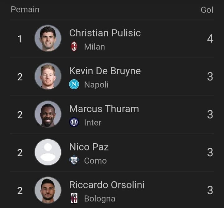 Daftar pencetak gol terbanyak Serie A Italia dipimpin Christian Pulisic dari AC Milan.