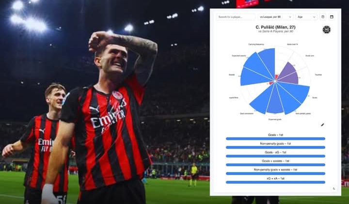Christian Pulisic yang terus bermain baik bagi AC Milan hampir pasti menjadi starter saat menghadapi Juventus.