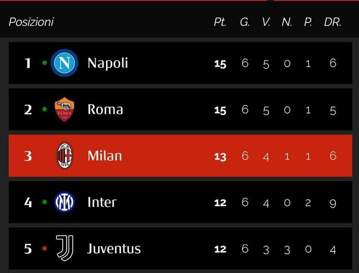 Posisi AC Milan melorot ke urutan tiga setelah bermain imbang 0-0 melawan Juventus.