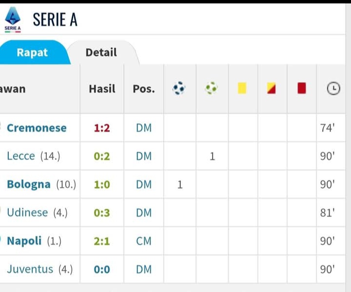 Statistik lama bermain Luka Modric untuk AC Milan dalam enam laga Serie A.