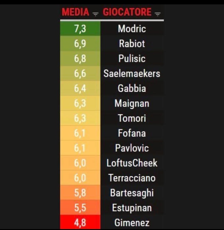 Rapor rata-rata para pemain AC Milan hingga pekan ke-enam Serie A Italia.