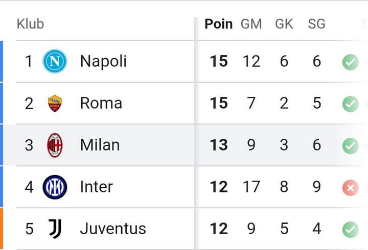 Klasemen sementara Serie A Italia, dengan AC Milan ada di posisi 3.