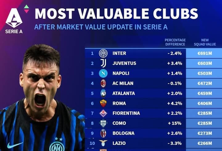 Nilai pemain klub-klub Serie A Italia, AC Milan tertinggi keempat.