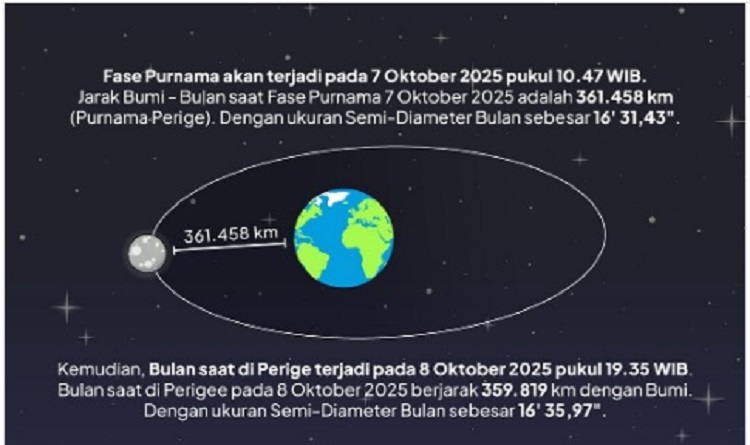 Langit Indonesia Terang Benderang! Supermoon Pertama 2025 Hiasi Malam 7-8 Oktober 2025
