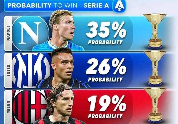 AC Milan yang semula tak diunggulkan meraih Scudetto, kini naik jadi unggulan ketiga, dalam kalkulasi terbaru.