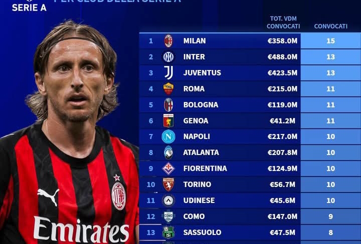 AC Milan jadi klub Italia yang pemainnya paling banyak dipanggil timnas untuk jeda internasional Oktober ini.