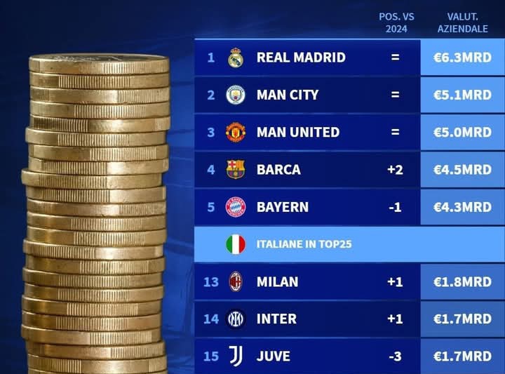 Valuasi klub top dunia, dengan AC Milan ada pada urutan 13, tertinggi di Italia.