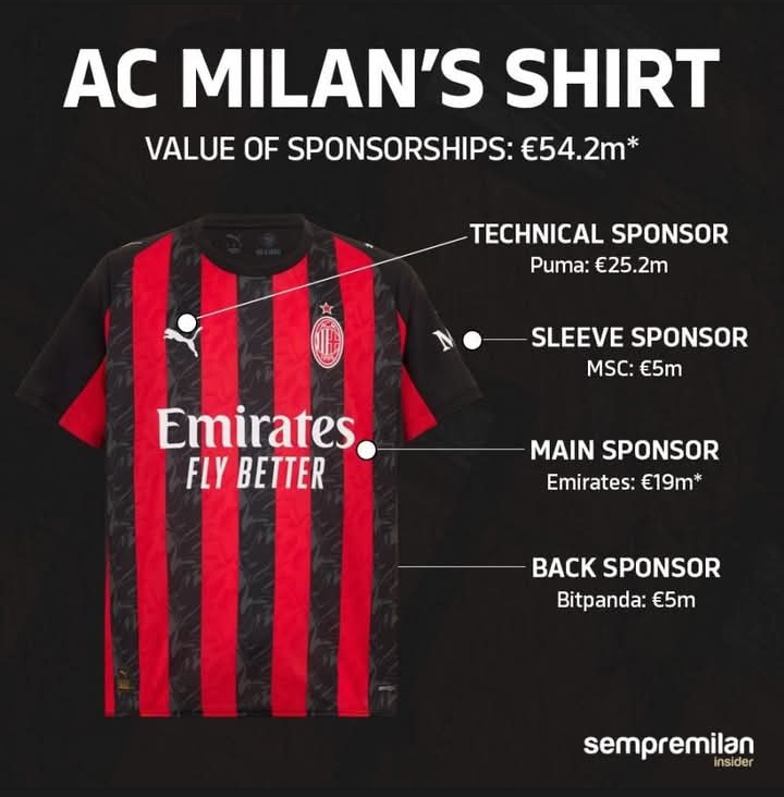 Sumber pemasukan AC Milan dari sponsor di jersey.