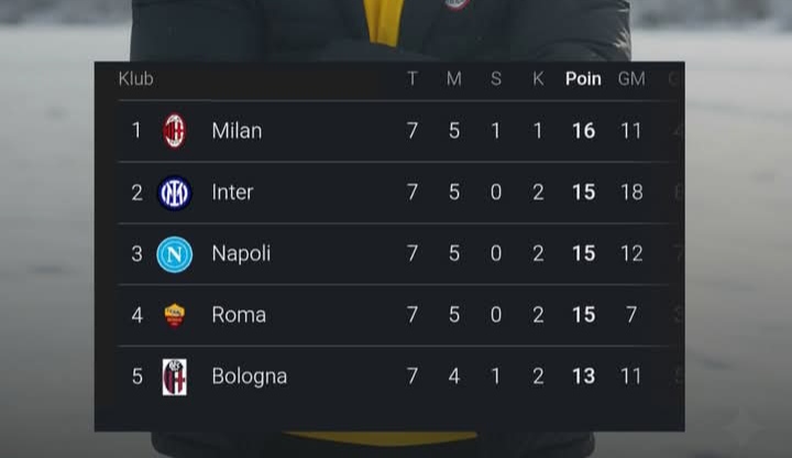 Klasemen sementara Serie A Italia dengan AC Milan sebagai pemuncak.