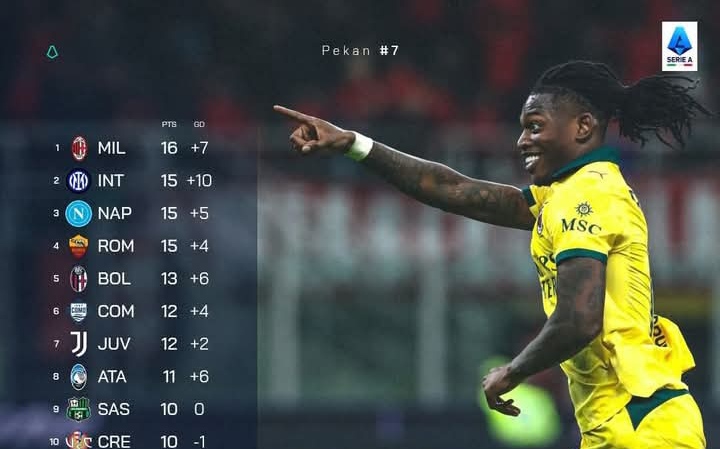 Klasemen sementara Serie A Italia dengan AC Milan sebagai pemuncak.