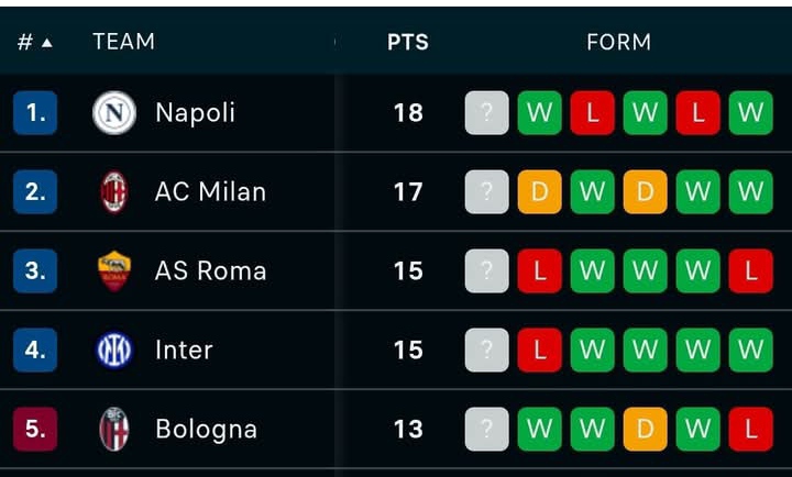 Klasemen sementara Serie A Italia, Napoli peringkat pertama, AC Milan urutan kedua.