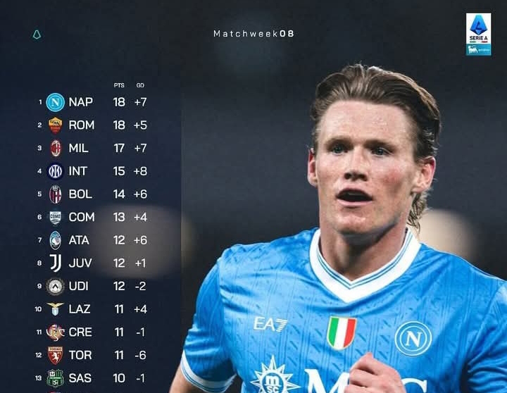 Klasemen sementara Serie A Italia, dengan Napoli memimpin di puncak, dibuntuti AS Roma dan AC Milan.