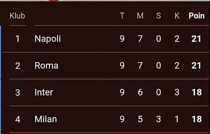 Klasemen sementara Serie A Italia, dengan AC Milan di peringkat 4, nomor 1-3 Napoli, Roma, dan Inter.