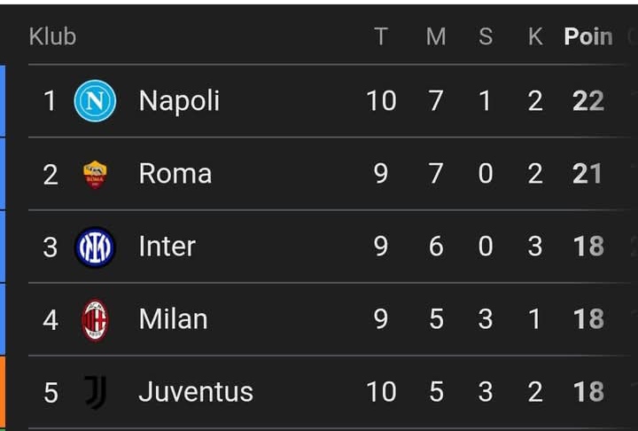 Klasemen sementara Serie A Italia setelah Napoli bermain imbang.