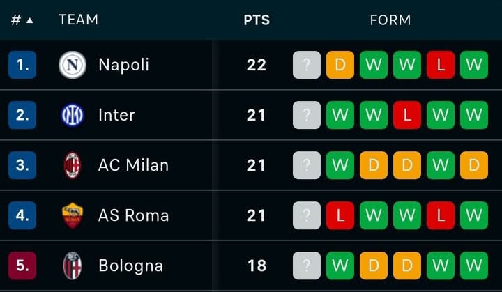 Klasemen sementara Serie A Italia setelah AC Milan mengalahkan AS Roma.