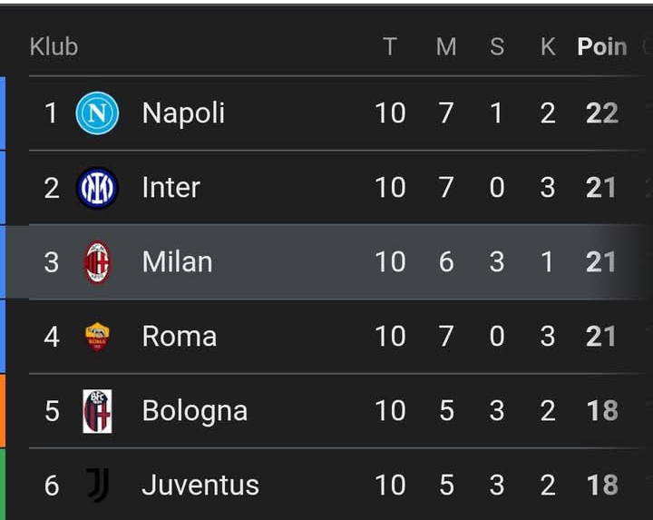 Klasemen sementara Serie A dengan AC Milan menjadi tim paling sedikit kalah di 6 besar.
