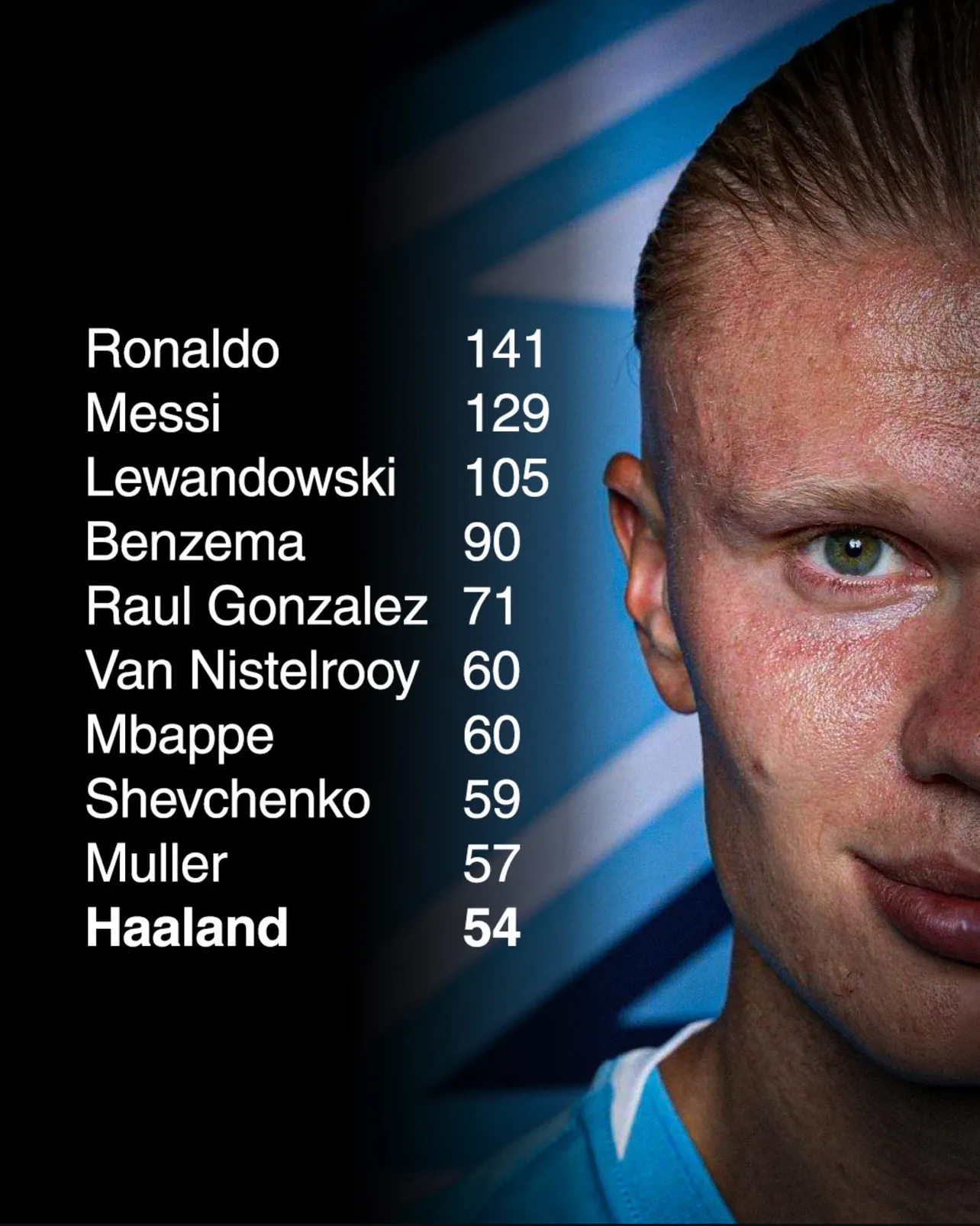 Erling Haaland masuk 10 besar pencetak gol terbanyak Liga Champions di usia 25. Rekor Cristiano Ronaldo kini terancam.