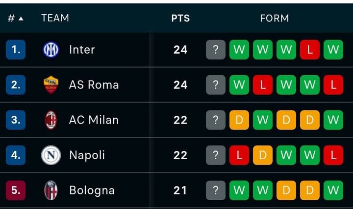 Klasemen sementara Serie A Italia, dengan Inter Milan posisi pertama, diikuti AS Roma, AC Milan, dan Napoli.