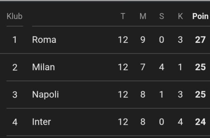 Klasemen sementara Serie A Italia, setelah AC Milan memperlakukan Inter Milan.
