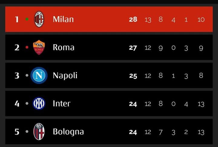 Klasemen sementara Serie A, dengan AC Milan menyodok ke puncak, AS Roma belum memainkan laga.
