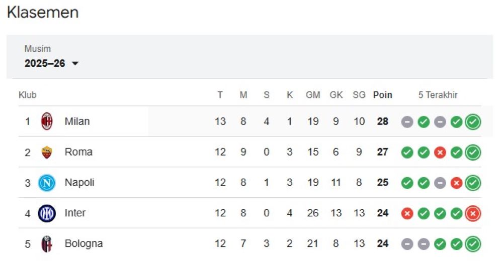 Klasemen sementara Serie A, AC Milan menjadi pemuncak klasemen meski hanya dalam hitungan hari.