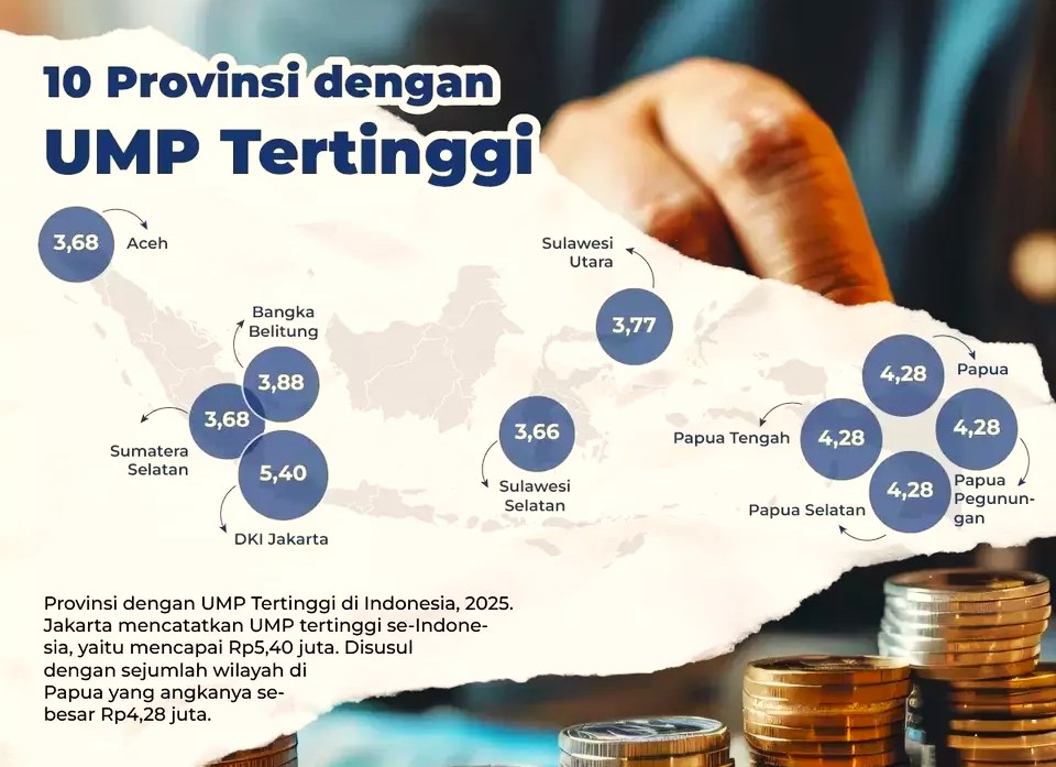 Ilustrasi 10 provinsi dengan UMP tertinggi di Indonesia saat ini.